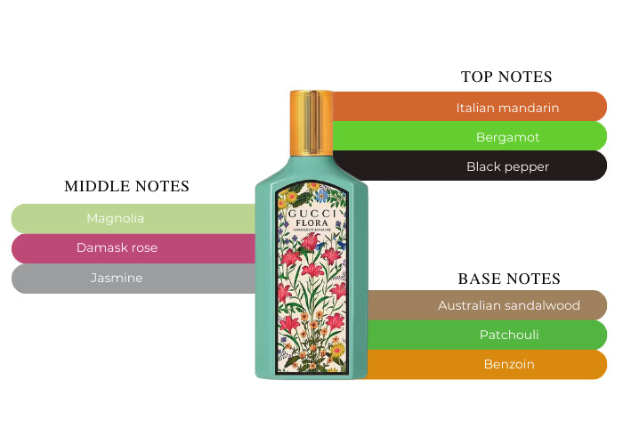 OUR VERSION OF GUCCI FLORA